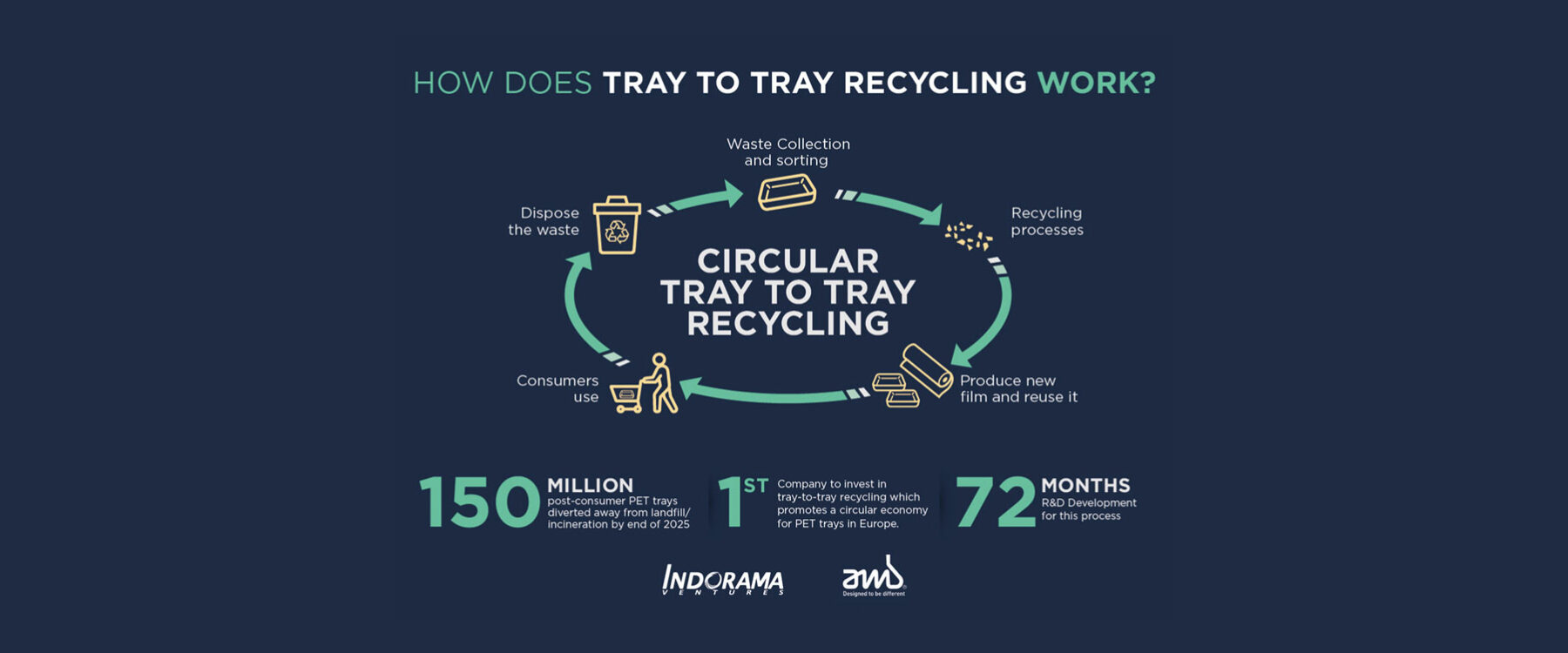 Recycling solutions in 2025